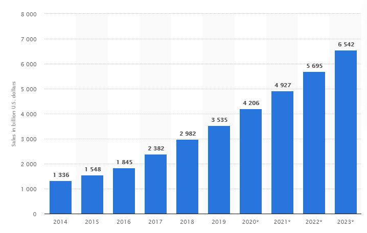 retail ecommerce sales worldwide 2014 2023