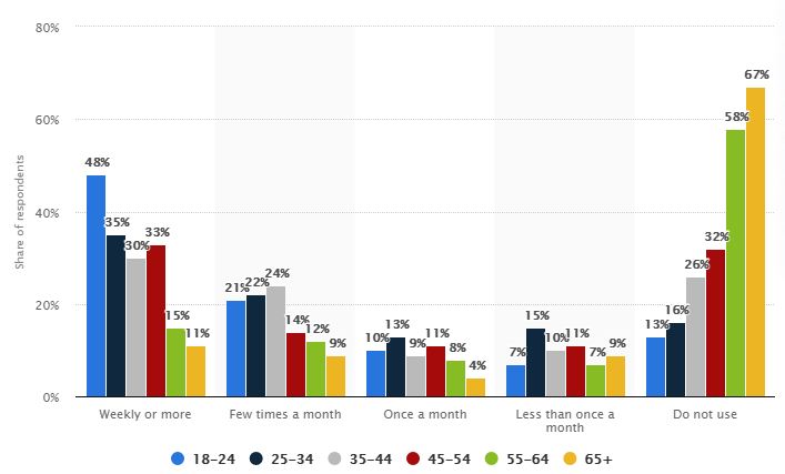 Frequency of mobile banking app use in the United States in 2017, by age