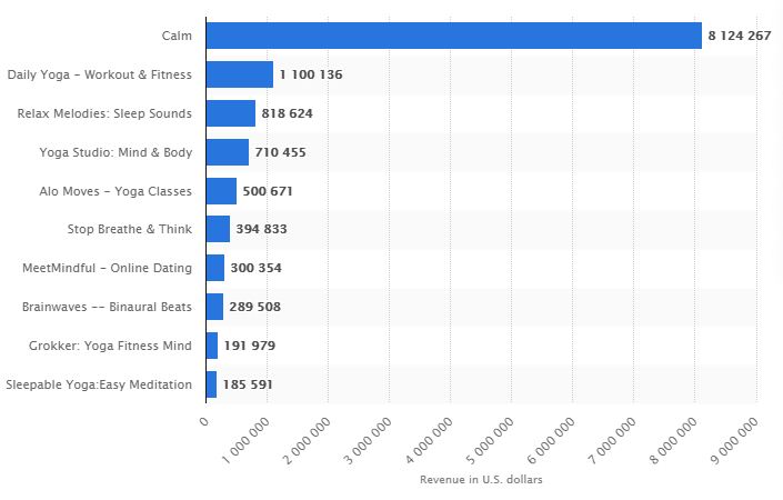 Leading iOS mindfulness and yoga apps worldwide