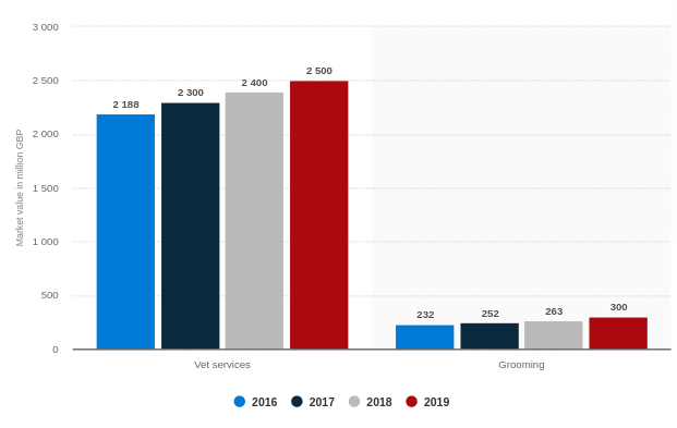 Market value of pet care services in the United Kingdom (UK) from 2016 to 2019