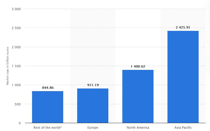 Size of the global logistics market in 2018, by region (in billion euros)