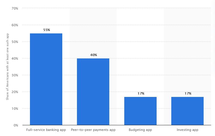 Types of financial apps used in the United States in 2018