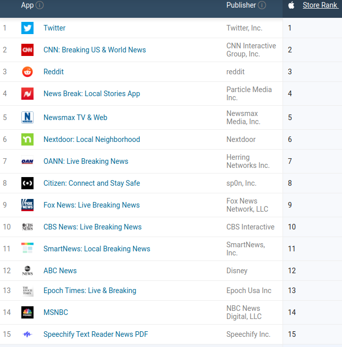 popular iphone news mobile apps ranking in the USA