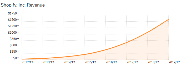Shopify revenue on year basis