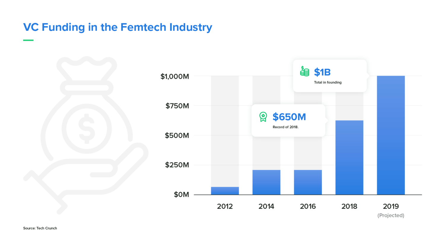 Venture Capital Funding in FemTech industry