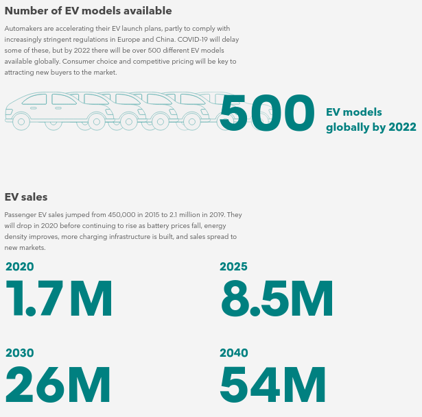 Bloomberg New Energy Finance (BNEF), the demand for EVs
