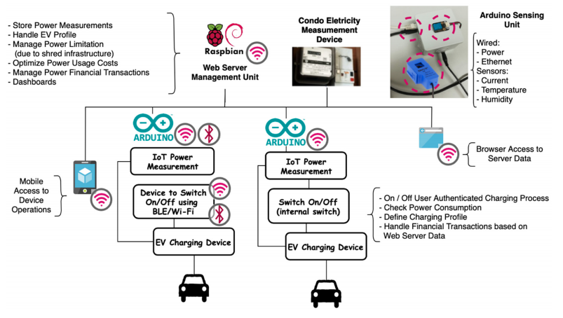 IoT and blockchain for ev charging stations