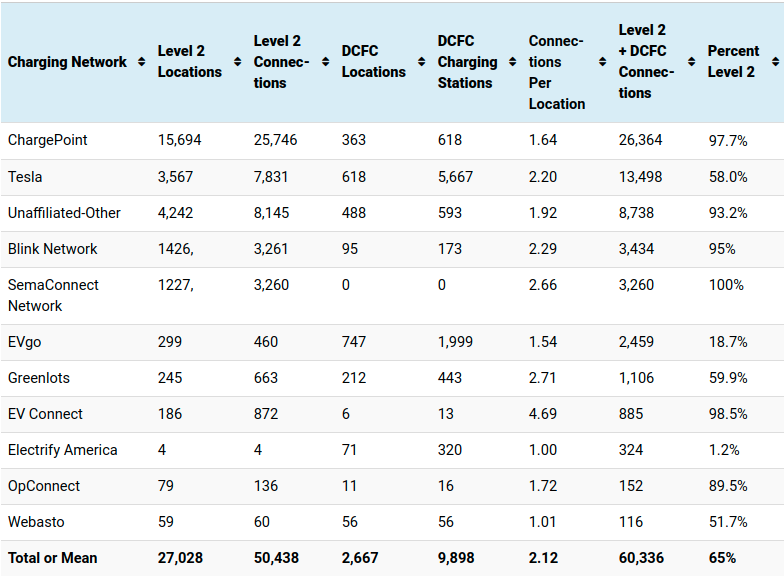 US EV CHARGING NETWORK RANKINGS