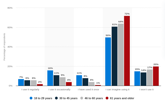 US adults app usage for medication tracking