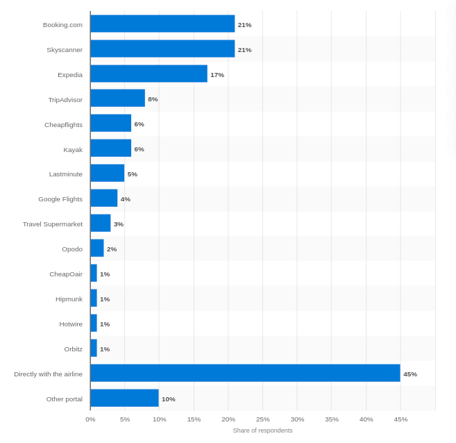 flight booking apps & website stats