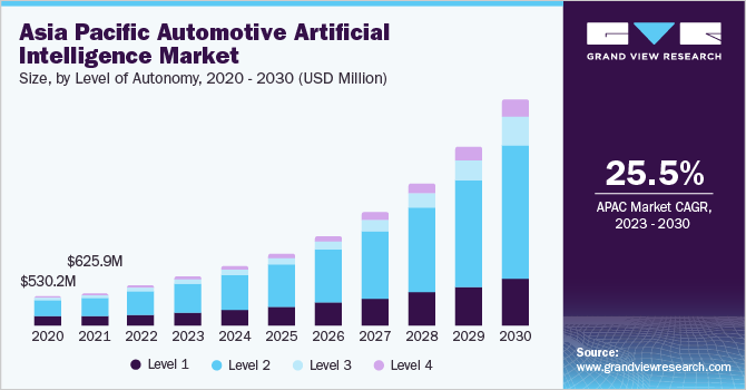 asia pacific automotive artificial intelligence market