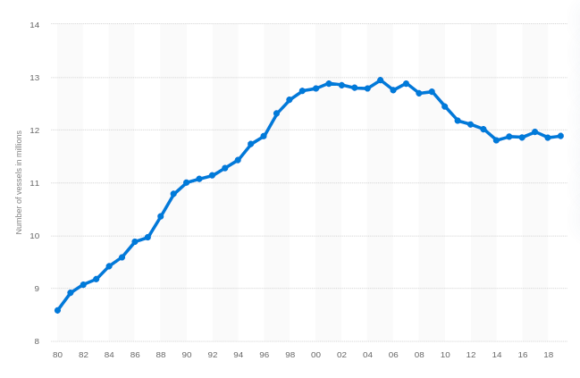 recreational boating vehicles in USA 1980 -2019