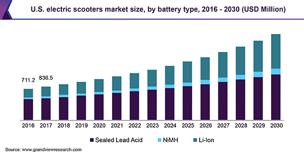 us-electric-scooters-market
