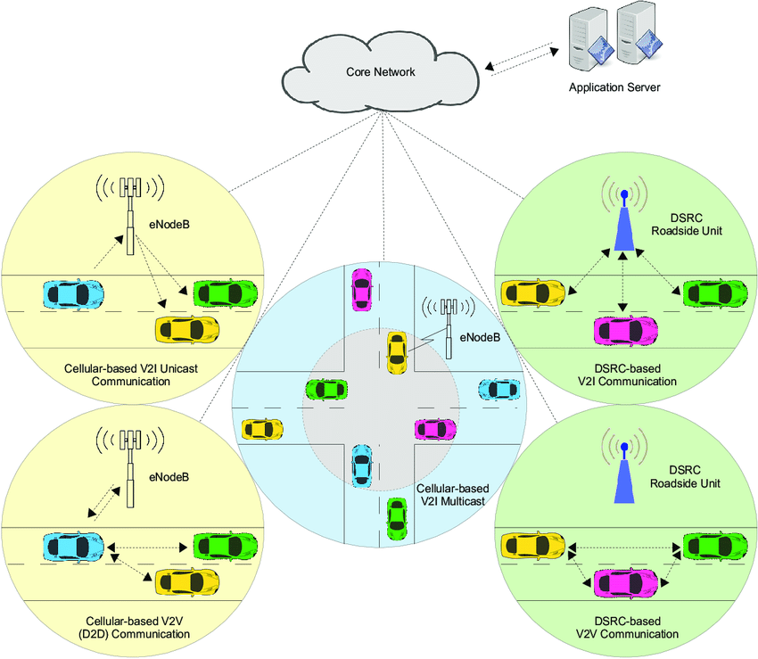 heterogeneous-vehicular networking architecture