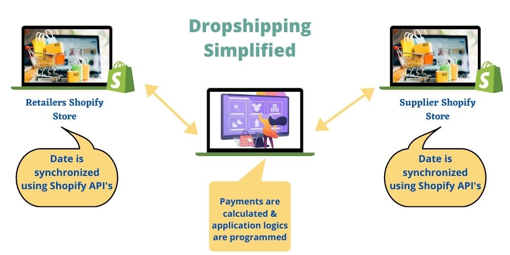 Dropshipping Simplified