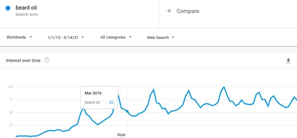 beard oil niche google trend data