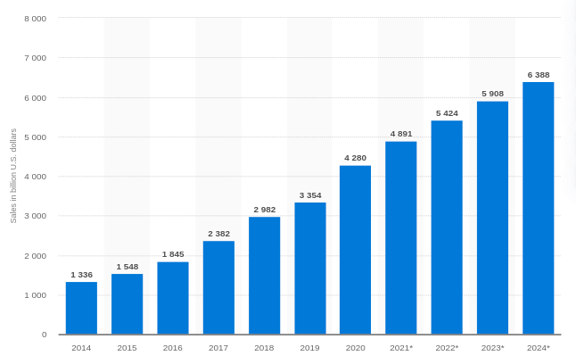 Retail e-commerce sales worldwide from 2014 to 2024