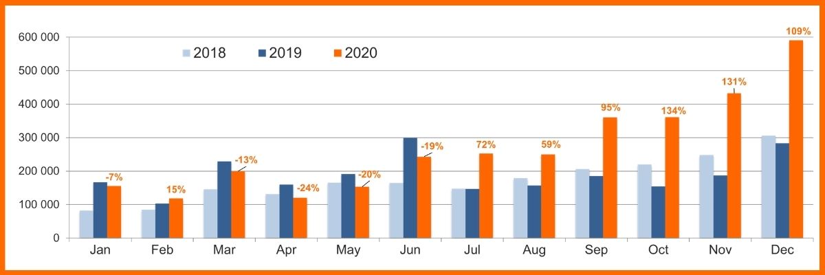 Global EV market stats