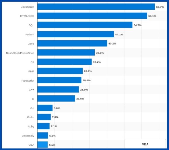 Most used programming languages among developers worldwide 2020