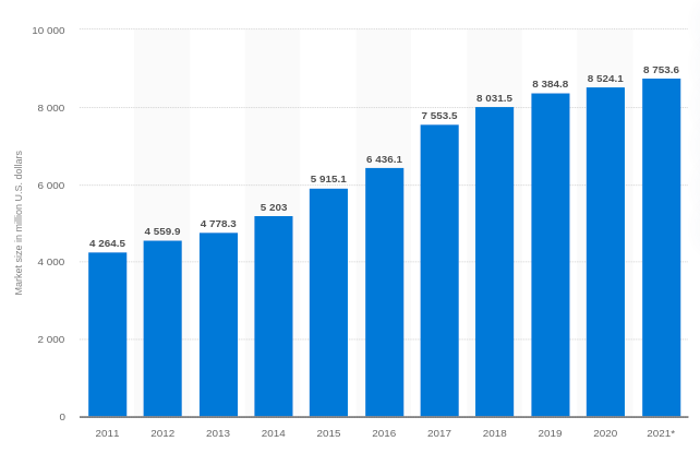 Online legal services market size in the United States from 2011 to 2020