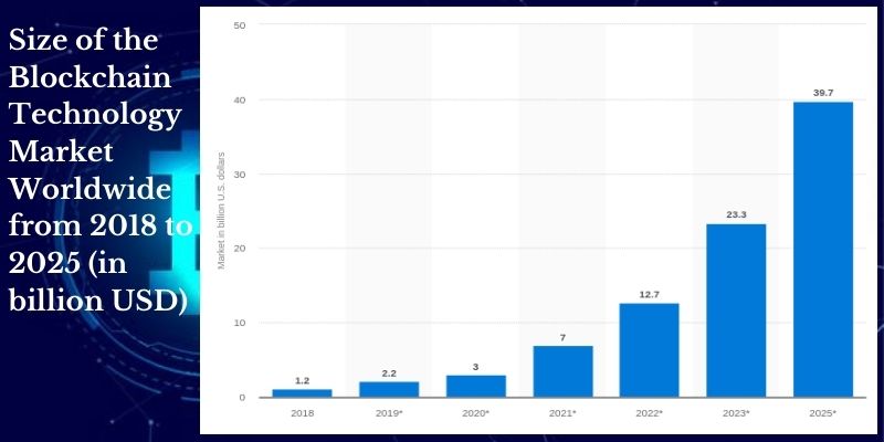 Size of the Blockchain Technology Market Worldwide from 2018 to 2025 (in billion USD)