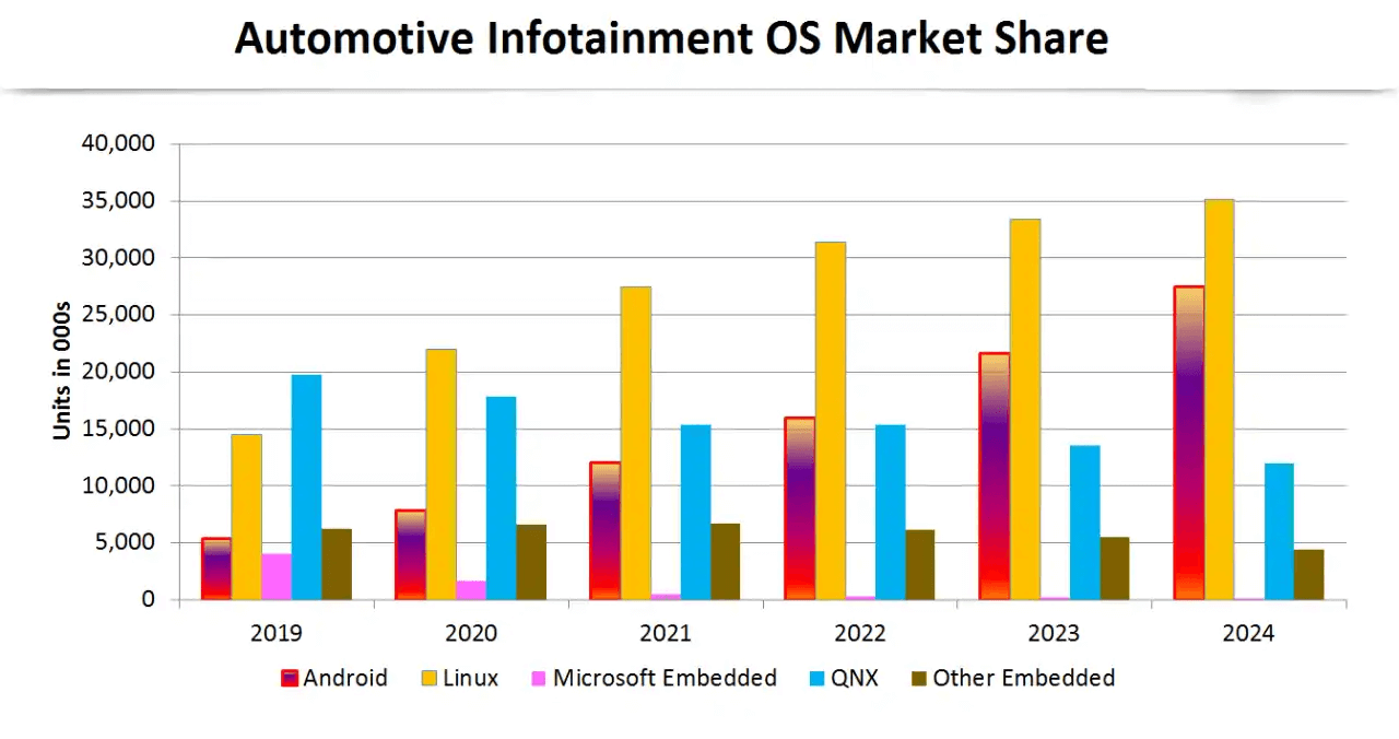 automative infotainment OS share