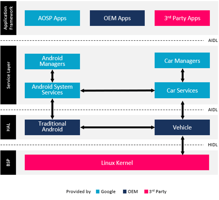 linux kernel automotive architecture