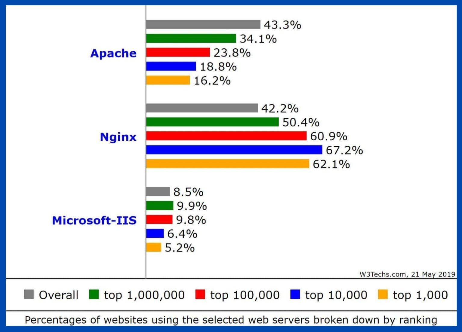 popular web servers Nginx vs Apache comparison