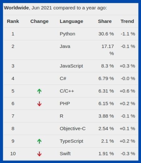 top programming challenges in 2021