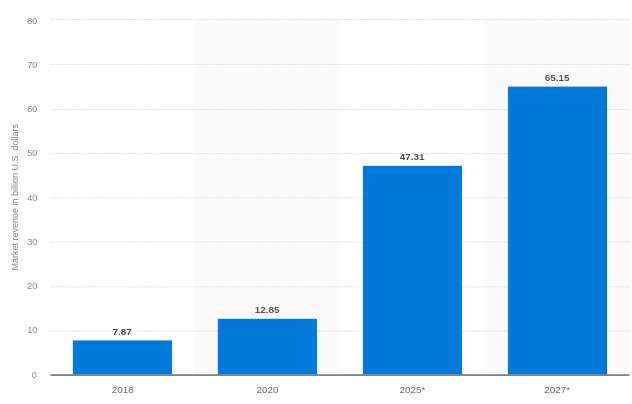 Low-code development platform market revenue worldwide from 2018 to 2025