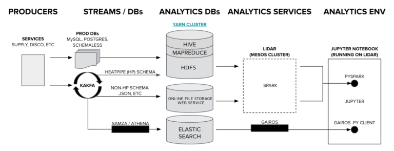 Tech Stack Storage Overview of uber