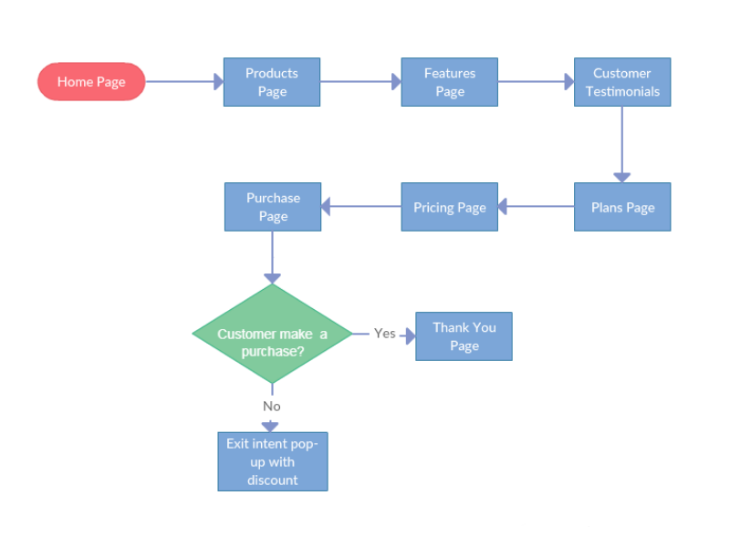 Connect the Pages Collectively to Create a Flow