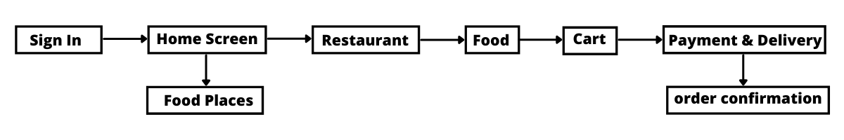 Map Out a Target User Flow