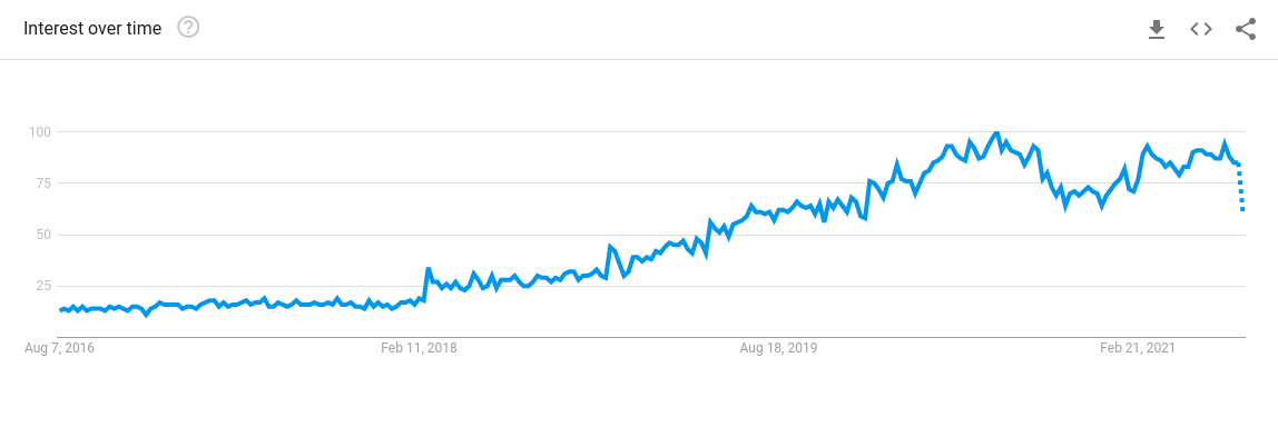 Flutter 5 year trends 