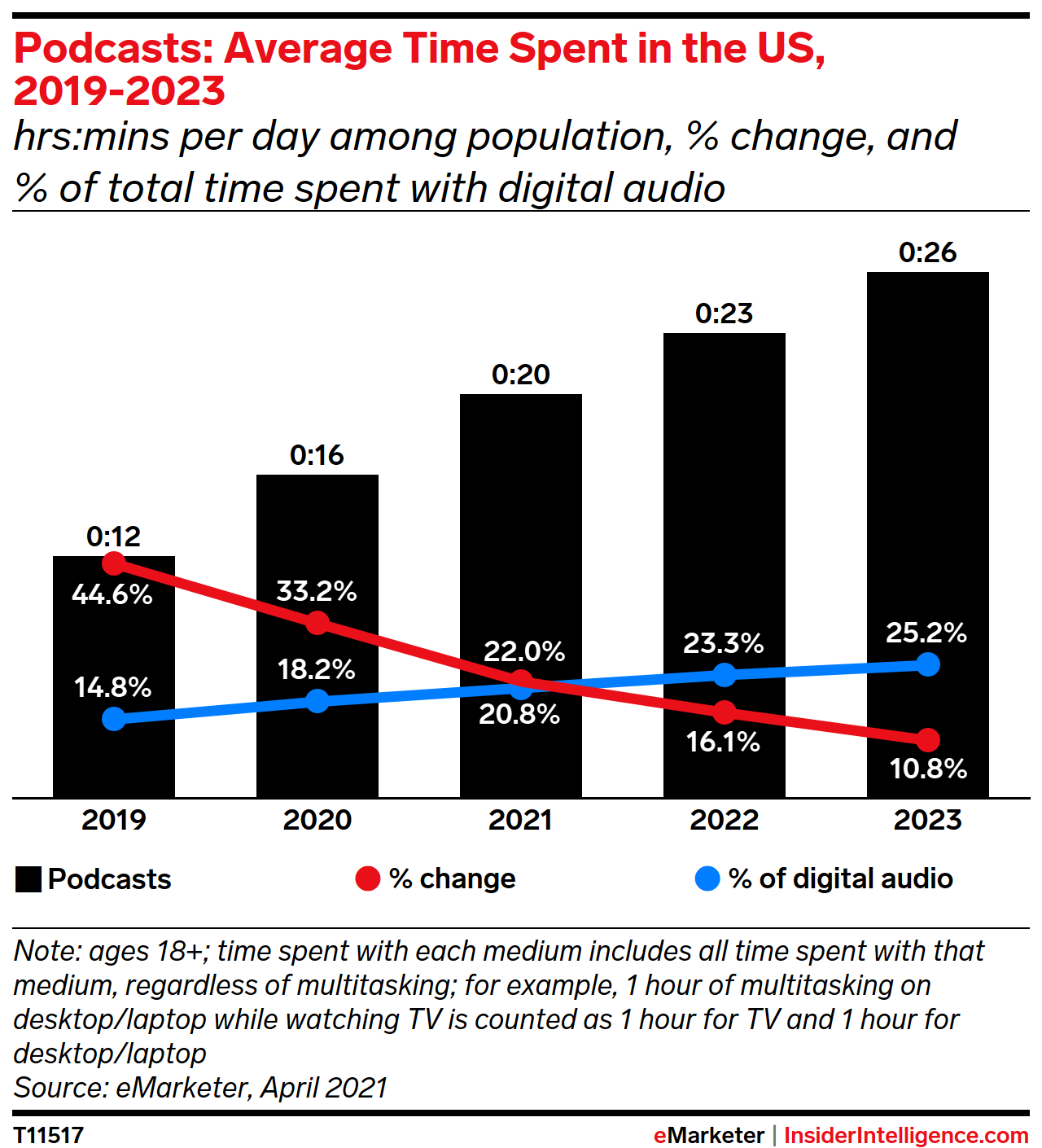 Podcast / Audio Streaming Market Size & Stats