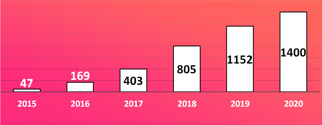 tinder annual revenue