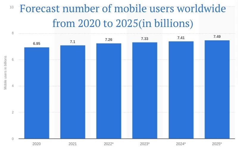 Forecast number of mobile users worldwide 2020 - 2025