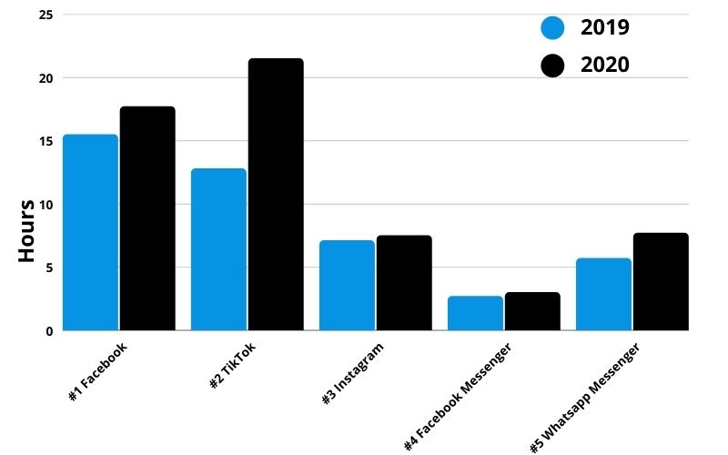 Average Monthly Time Spent Per User Among Top Social Networking Apps by Hours Spent in 2020