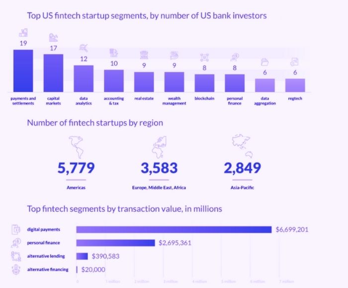 Fintech Statistics 2021-2022