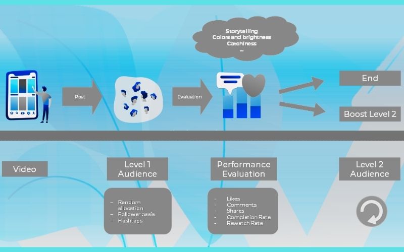 How Does TikTok Works