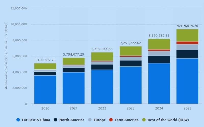 Market size of mobile wallet transactions in various regions worldwide in 2020 with forecasts from 2021 to 2025