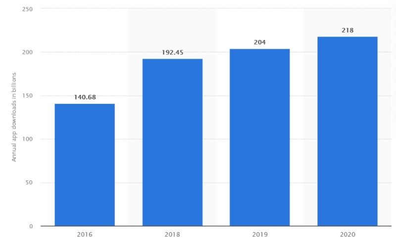 Number of mobile app downloads worldwide