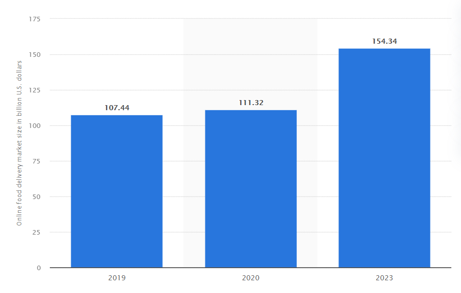 Online food delivery market size worldwide from 2019 to 2023