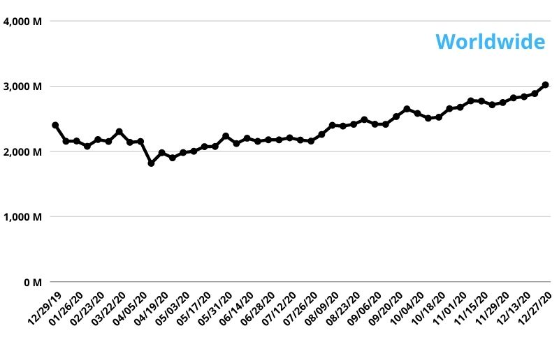 Weekly Sessions Spent in Food & Drink Apps in 2020