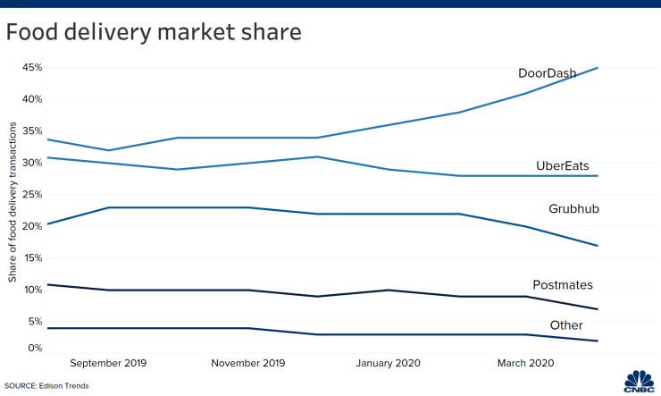 food delivery Market Share