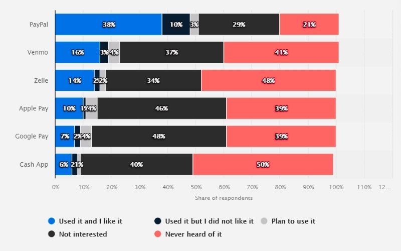 mobile payment app experiences usa