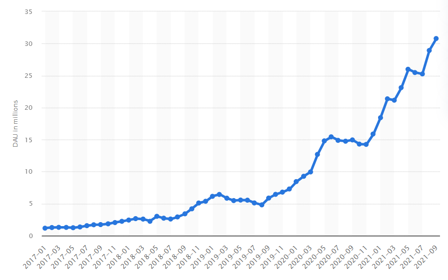 tiktok dau stats 2021 on ios