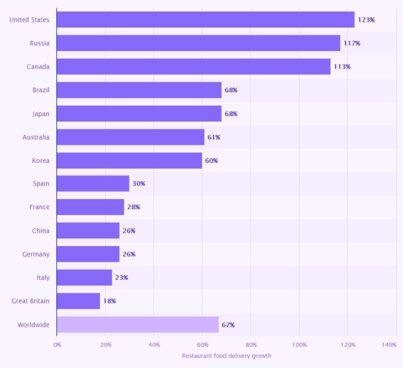 Digital restaurant food delivery growth worldwide between 2019 & 2020