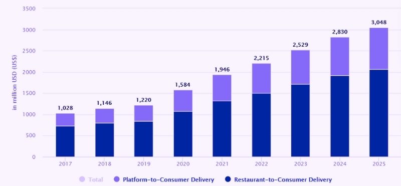 Online Food Delivery australia