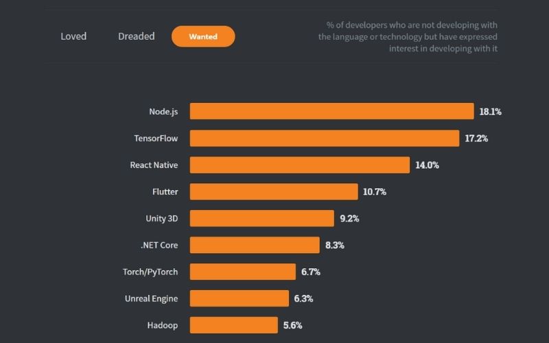 React Native Popularity 2020